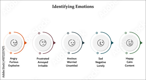 Five aspects of identifying emotions. Infographic template with icons and description placeholder