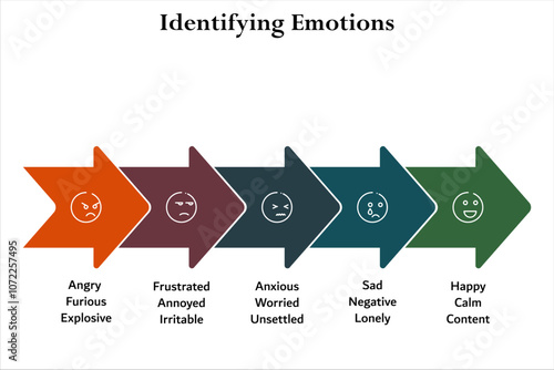 Five aspects of identifying emotions. Infographic template with icons and description placeholder
