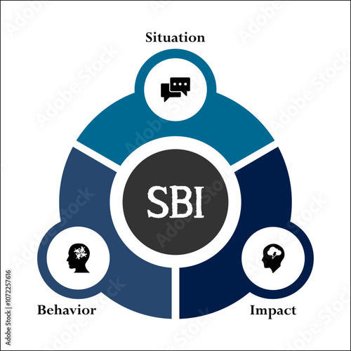 SBI - Situation, behavior, Impact acronym. Infographic template with icons and description placeholder