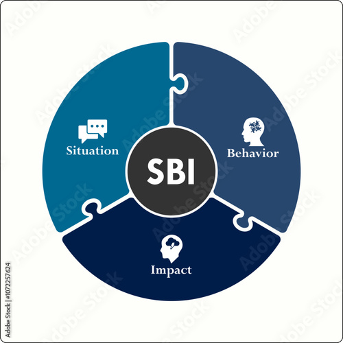 SBI - Situation, behavior, Impact acronym. Infographic template with icons and description placeholder