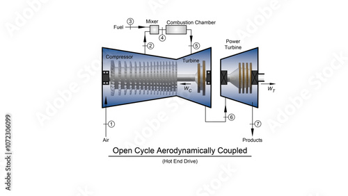 Brayton open cycle thermodynamic diagram for an aeroderivative gas turbine showing compressor and turbine blades