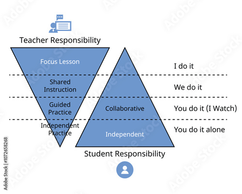 I do, we do, you do teaching structure for classroom