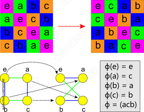 Vector illustration of An automorphism of the Klein four-group