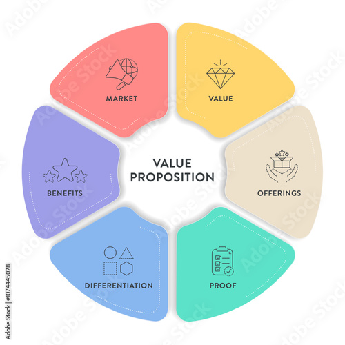 Value proposition strategy model infographic diagram chart banner template for presentation has market, value, offering, proof, differentiation and benefit. Unique benefits, service offer to customers