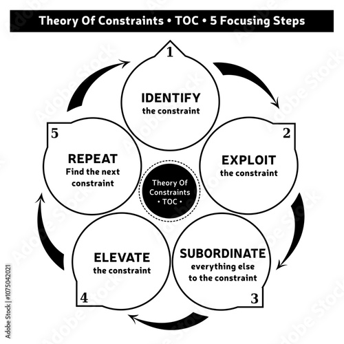 Théorie des Contraintes en Anglais - Méthodologie - Diagramme - 5 Étapes - Outil de Coaching - Gestion d'Entreprise en Noir et Blanc