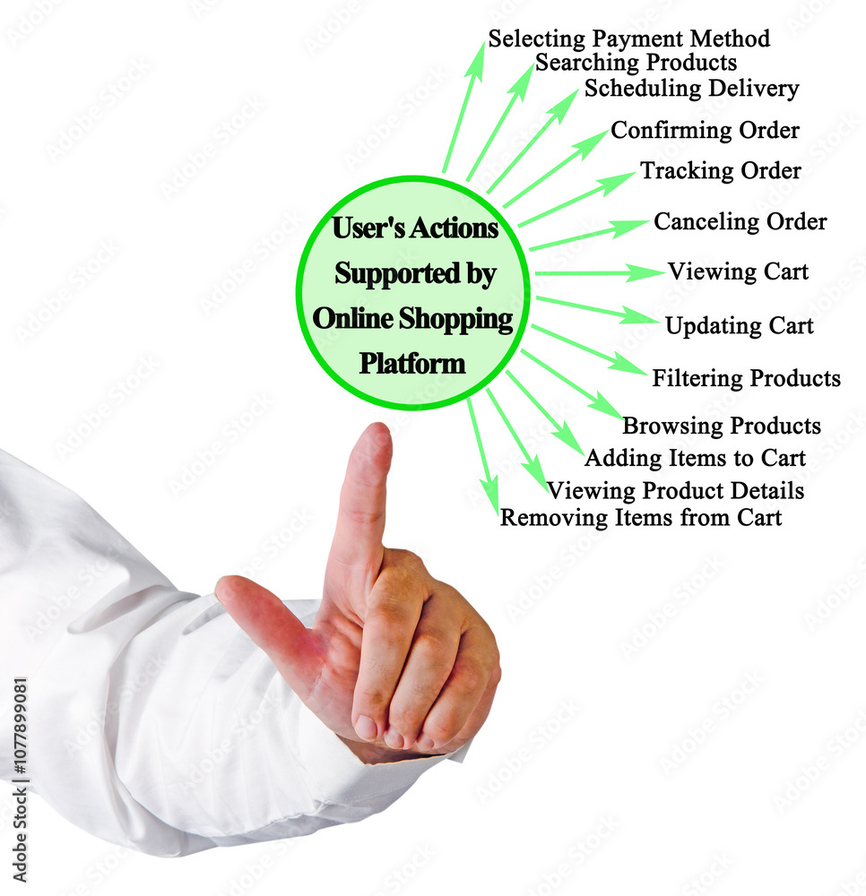 Actions Supported by Online Shopping Platform Actions Supported by Online Shopping Platform