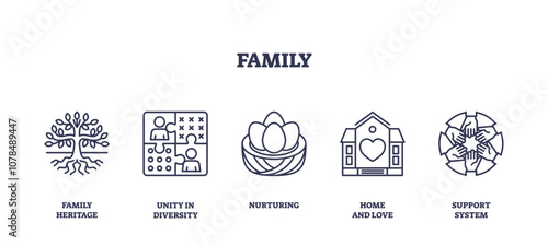 Family icons outline showing heritage, diversity, nurturing, home, transparent background. Outline icons set.