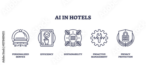 AI in hotels focuses on personalized service, efficiency, and sustainability using outline icons, transparent background. Outline icons set