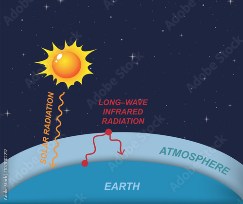 Global greenhouse, greenhouse effect, air conditioning