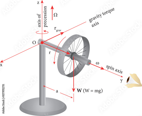 Gyroscope Diagram Angular momentum (moment of inertia and angular velocity)