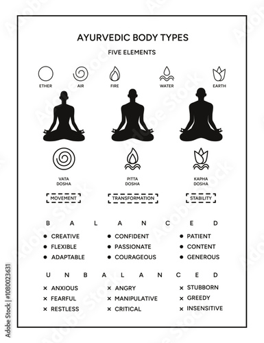 Ayurveda doshas infographic vector illustration poster. Vata, pitta, kapha doshas and five elements of ayurveda, Indian alternative medicine. Ayurvedic human body types system, information 