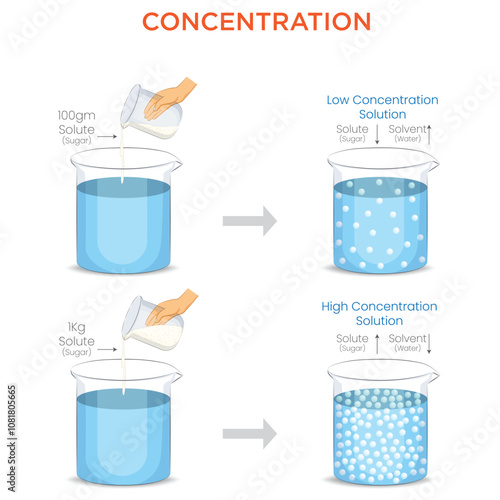 Measuring Solute Levels and Their Impact on Solution Properties