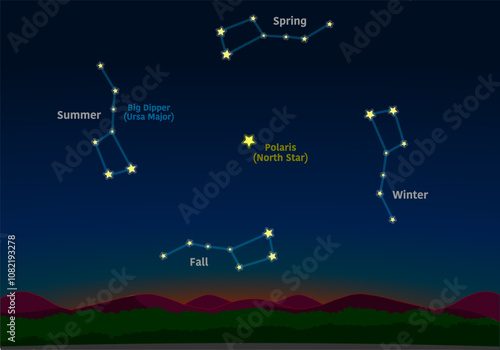 Big Dipper through the seasons. Ursa major seasonal positions. Spring, summer, fall, winter sky. Find north star, polaris location. Night sky background. Vector illustration
