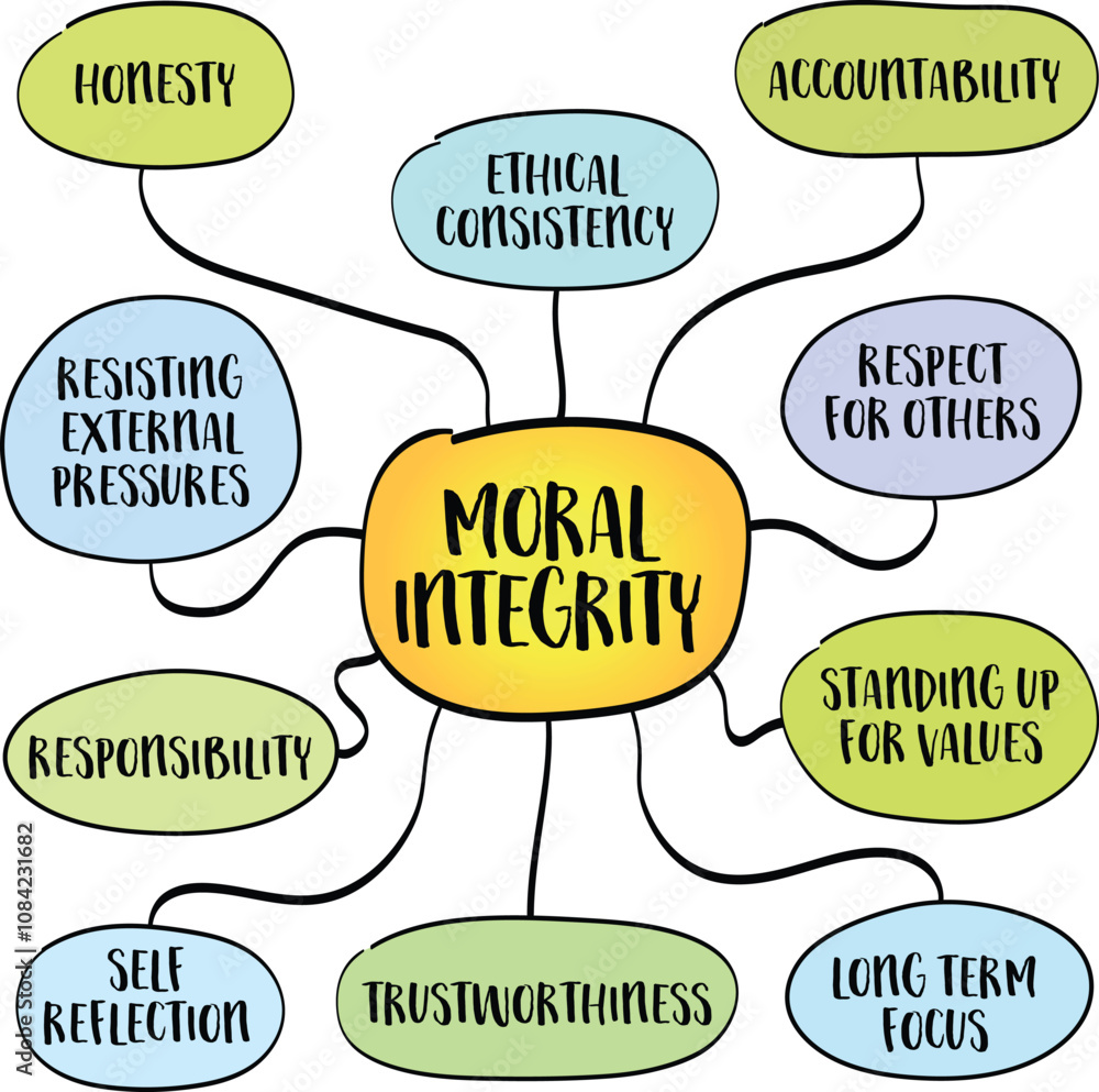 Fototapeta premium Moral integrity - a commitment to uphold ethical principles and values, even in challenging situations, mind map infographics sketch.