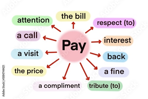 Bild auf Leinwand Hand drawn picture about English collocations with the word “Pay” on colorful bubbles and arrows