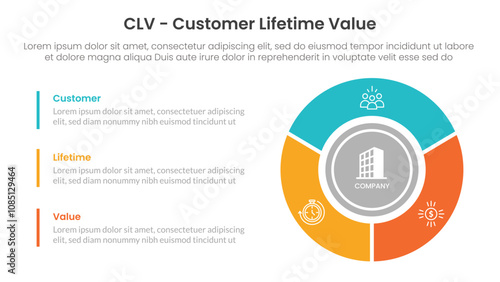 CLV customer lifetime value infographic 3 point with big circle piechart on right column for slide presentation