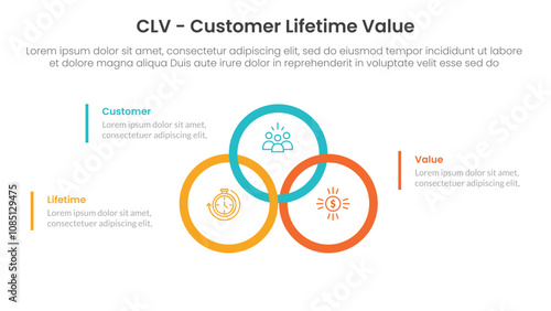 CLV customer lifetime value infographic 3 point with big circle outline union or joined on center for slide presentation
