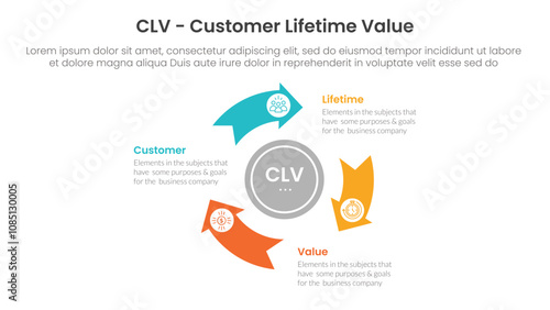 CLV customer lifetime value infographic 3 point with flywheel cycle circular arrow circle for slide presentation