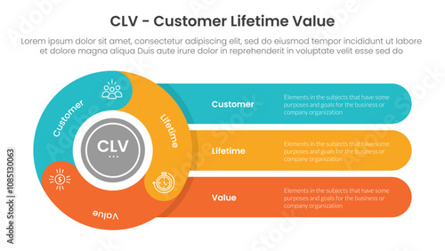 CLV customer lifetime value infographic 3 point with flywheel cycle circular with round rectangle for slide presentation