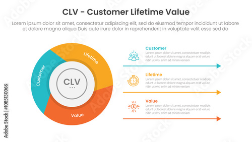 CLV customer lifetime value infographic 3 point with flywheel cycle circular slice piechart for slide presentation