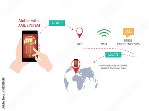 Using AML system with 112 for accurate emergency location.Infographic about how the AML system enhances location accuracy in emergencies using GPS, WiFi, and SMS to contact 112.