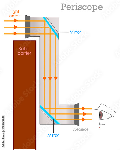 Periscope parts diagram. Example of reflected light. Seeing the water surface from under the sea, from a submarine. Mirrors, prisms, observer's eye. Reflector diagram. Vector illustration	