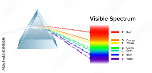 Triangular prism dispersing light, and the visible spectrum. Dispersive prism, an optical prism that separates light into its spectral components, the colors of the rainbow of different wavelengths.