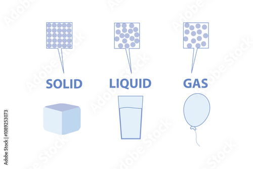 Fundamentals states of matter with molecules infographics. Phase of matter from to solid, illustration of different physics phase state