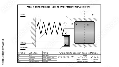 A line drawing showing a dynamical mass-spring-damper system and symbols for damping and stiffness