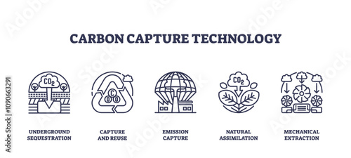 Carbon capture technology icons depict methods like sequestration and reuse. Key objects, CO2 symbols, plants, machinery. Outline icons set.