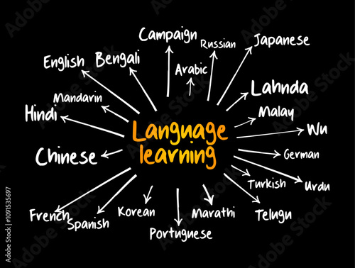 Different Language learning mind map, education business concept for presentations and reports