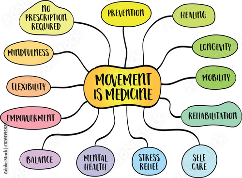 Movement is medicine, physical activity can act as a powerful tool for improving both physical and mental wellbeing, much like medicine, mind map infographics sketch.