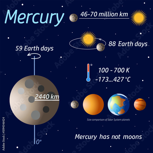 Card with planet of Solar System Mercury and information about it on a dark blue background. Science. Astronomy. Educational vector illustration for children's development, board game, book.