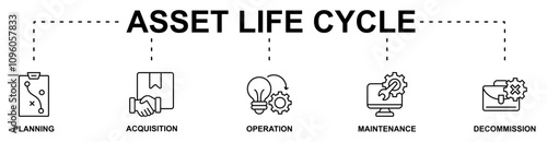 Asset Life Cycle banner web icon vector illustration concept with icon of planning acquisition, operation, maintenance, decommission