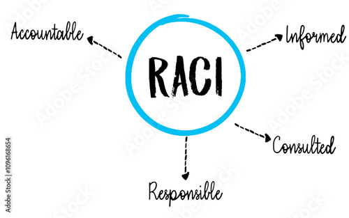 RACI Responsibility Matrix - Responsible, Accountable, Consulted, Informed mind map acronym 