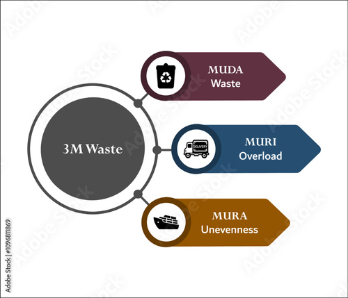3M Waste - MUDA(Waste), MURI(Overload), MURA(Unevenness). Infographic template with icons and description placeholder