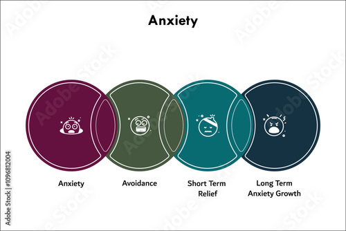 Four anxiety types - anxiety, avoidance, Short term relief, long term anxiety growth. Infographic template with icons and description placeholder