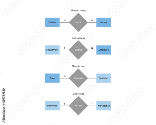 ER Diagram of one to many, one to one, many to many relationship is a fundamental concept in database design