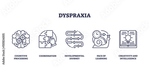 Dyspraxia involves cognitive processing, coordination, and developmental journey. Outline icons set.