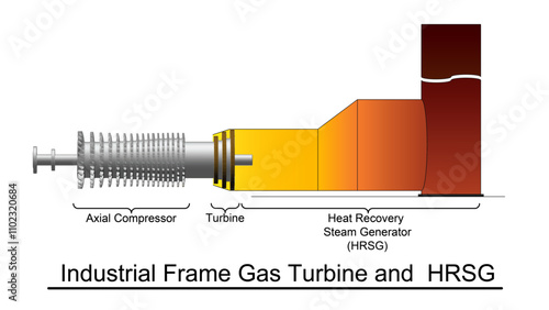 Gas turbine rotor turbomachinery illustration showing an industrial frame configuration with a heat recovery steam generator (HRSG)