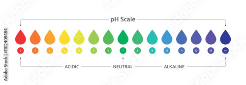water drop ph scale. ph scale on white background. acidic, neutral, alkaline ph scale