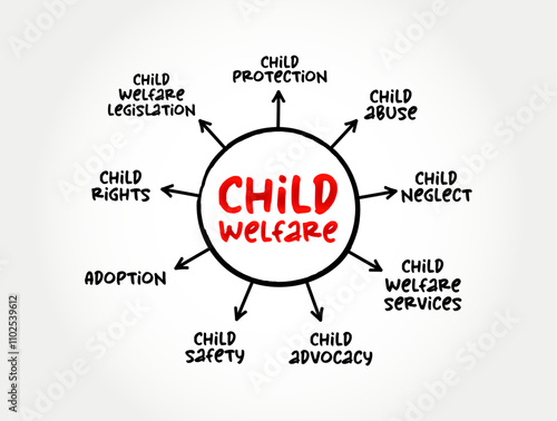 Child welfare - term used to describe a set of government and private services designed to protect children, mind map text concept background