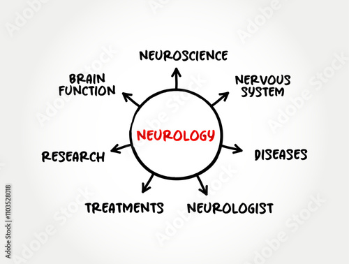 Neurology - branch of medicine concerned with the study and treatment of disorders of the nervous system, mind map text concept background