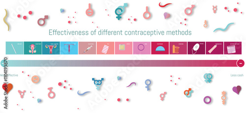 Comparative effectiveness of contraceptive methods.Comparative infographic showing the effectiveness and economic accessibility of various contraceptive methods.