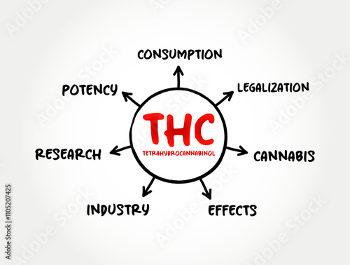 THC - Tetrahydrocannabinol is the principal psychoactive constituent of cannabis, mind map text concept background