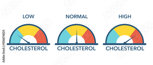 Collection of cholesterol level gauges vector illustration with health risk assessment zones.