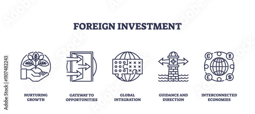 Foreign investment involves nurturing growth, global integration, and interconnected economies. Outline icons set