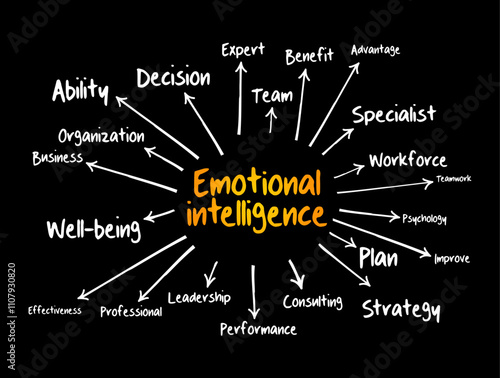 Emotional intelligence - ability to perceive, use, understand, manage, and handle emotions, mind map concept background