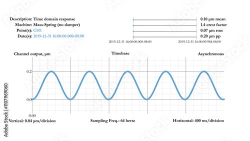 Timebase plot showing second order system undamped free-free vibration response in the time domain photo