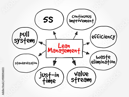 Lean Management is an approach to managing an organization that supports the concept of continuous improvement,  mind map text concept background
